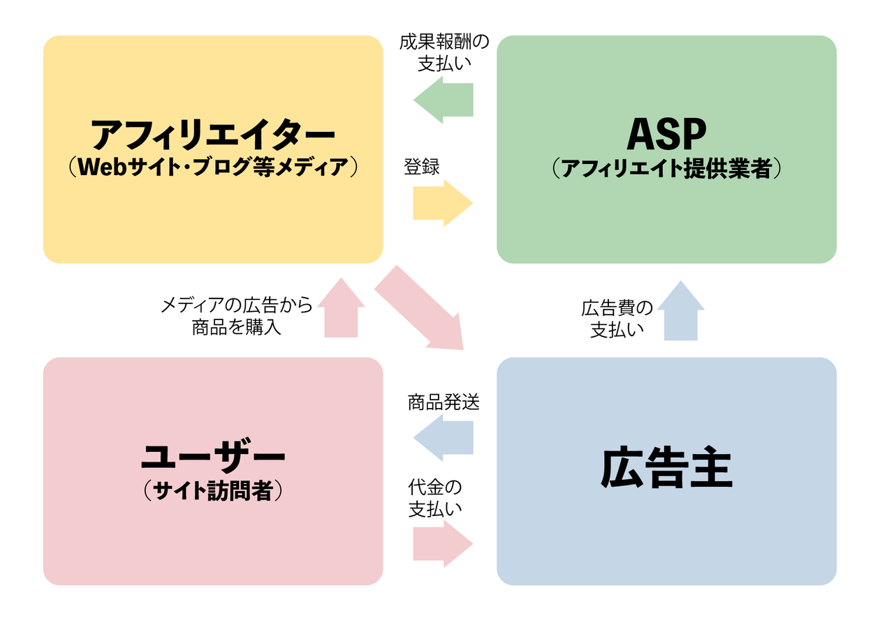 リワード広告とは？アフィリエイト広告やブースト広告との違い、メリットなどを解説！